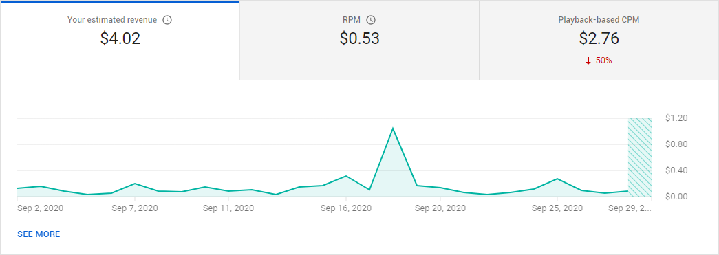 What is the Average CPM for ? Make Money