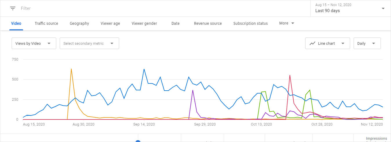 Most daily views youtube hot sale