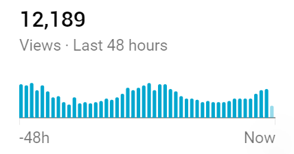 Highest average views per best sale video youtube