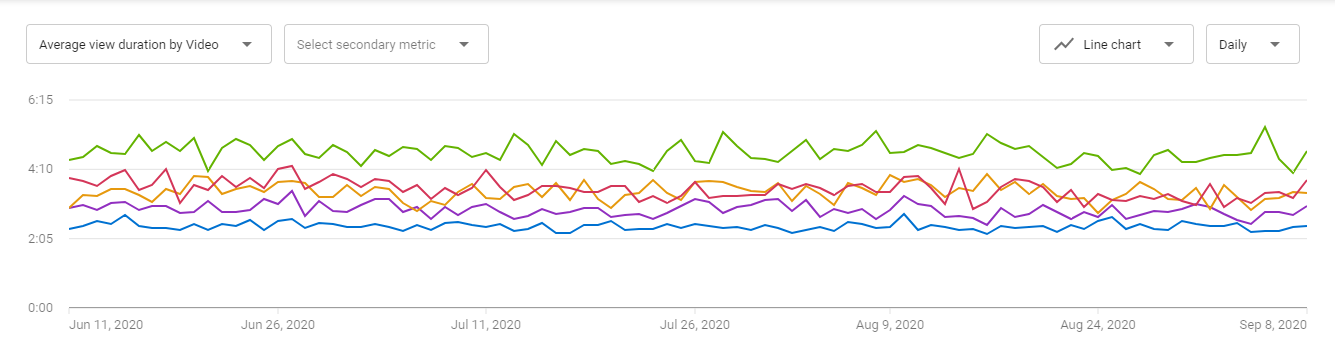 What Is a Good Average View Duration on YouTube Tubefleunce