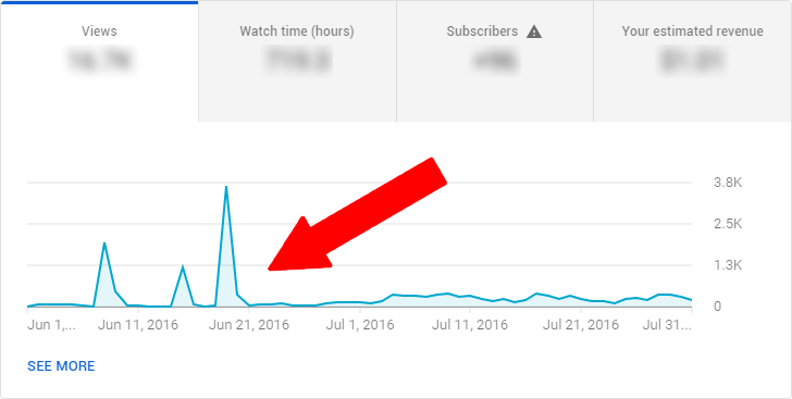 sudden-decrease-in-youtube-views