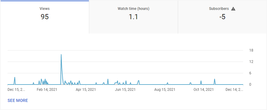 How Does  Count Views? It's more tricky than you think!