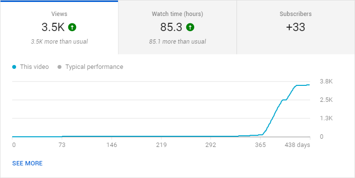 what-happens-when-a-video-goes-viral-on-youtube