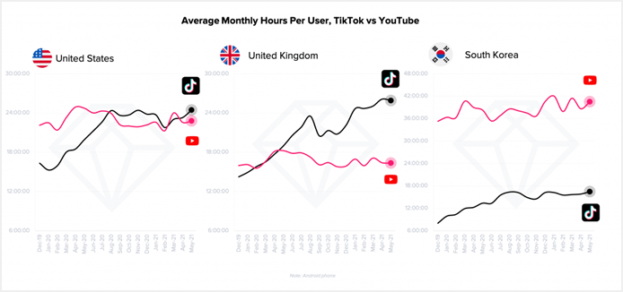 what-is-more-popular-tiktok-or-youtube