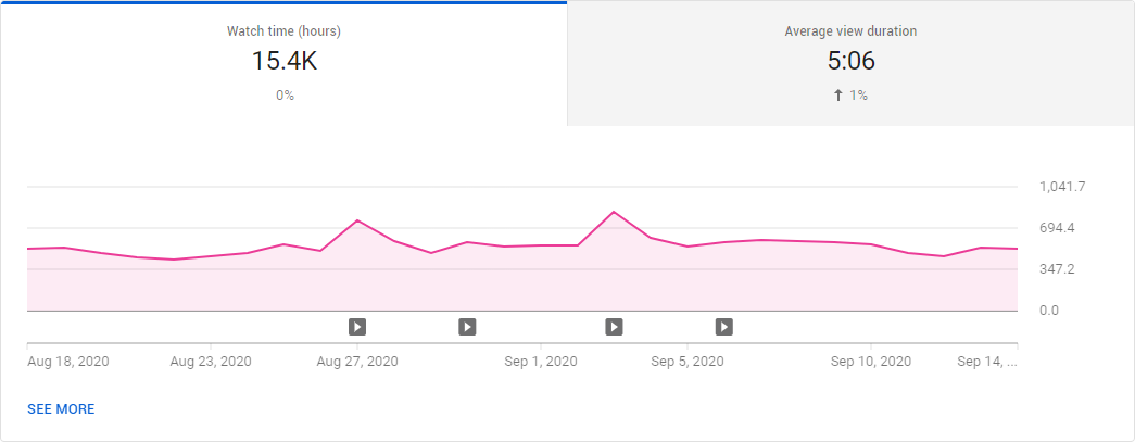 Youtube live watch online hours