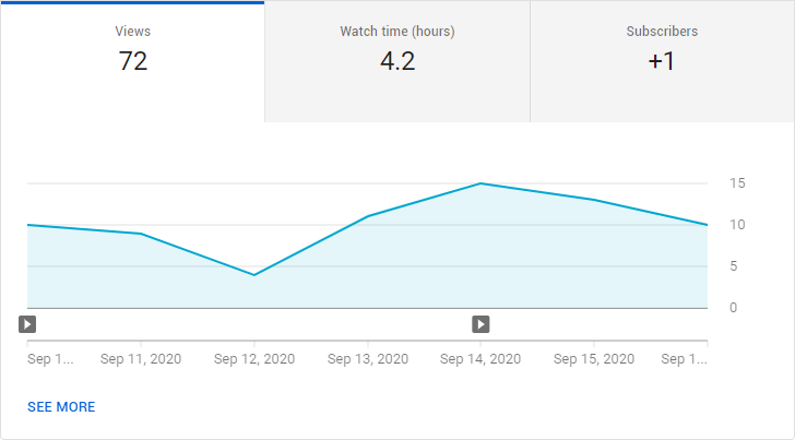 How Fast Does the Average  Channel Grow?