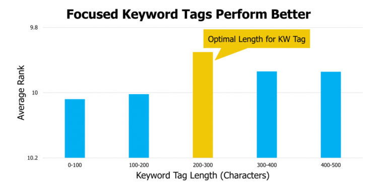 Tags character length