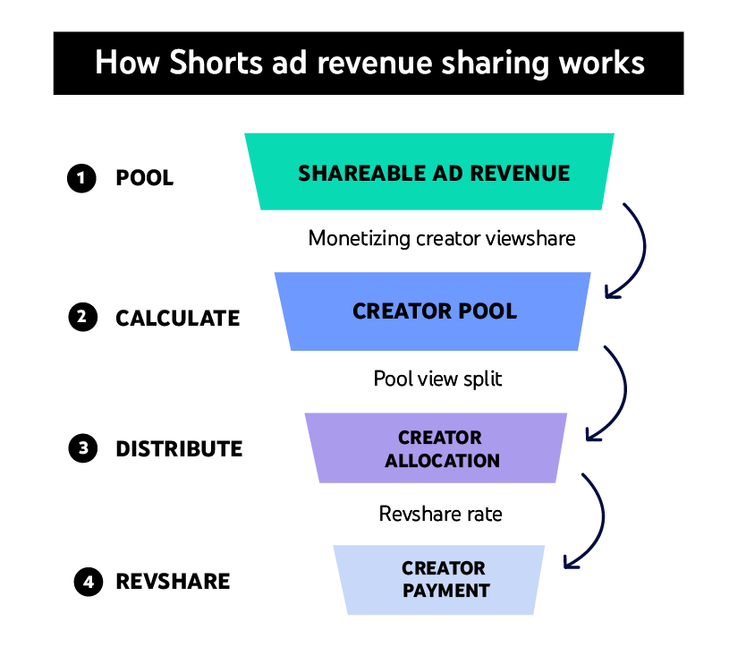 adds TikTok competitor Shorts to its Partner Program