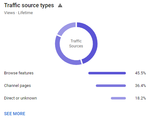 How Recommends Videos