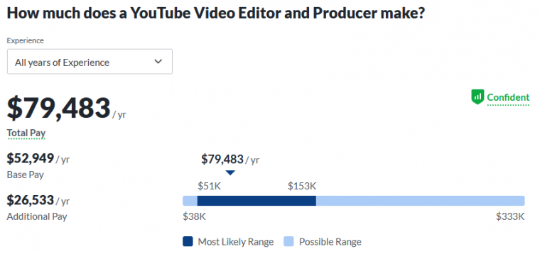 how much do video editors for youtube make