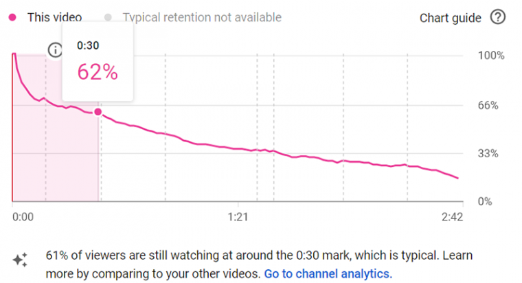 YouTube retention