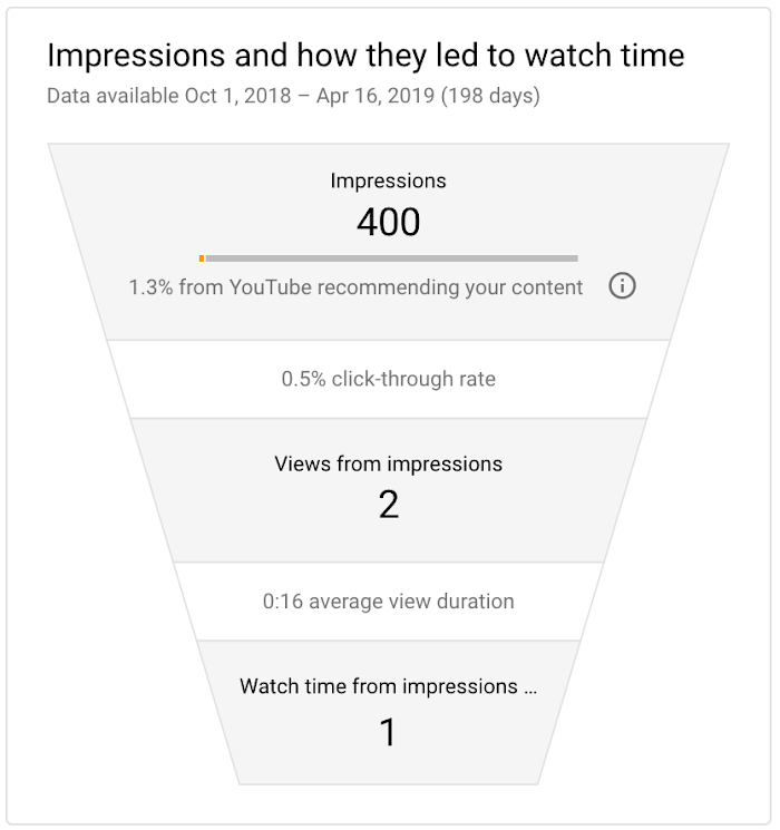 What is an impression and why are they important?