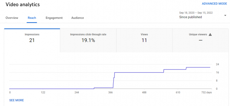 What are YouTube Impressions &amp; How to Increase Them?