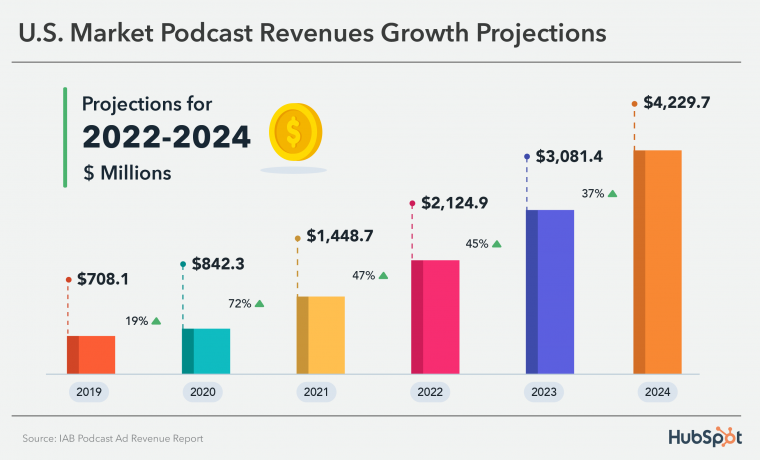 All Creators in Select Markets Can Now Publish Video Podcasts on