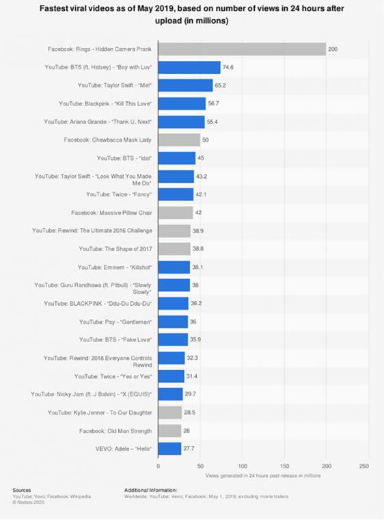 Fastest viral videos